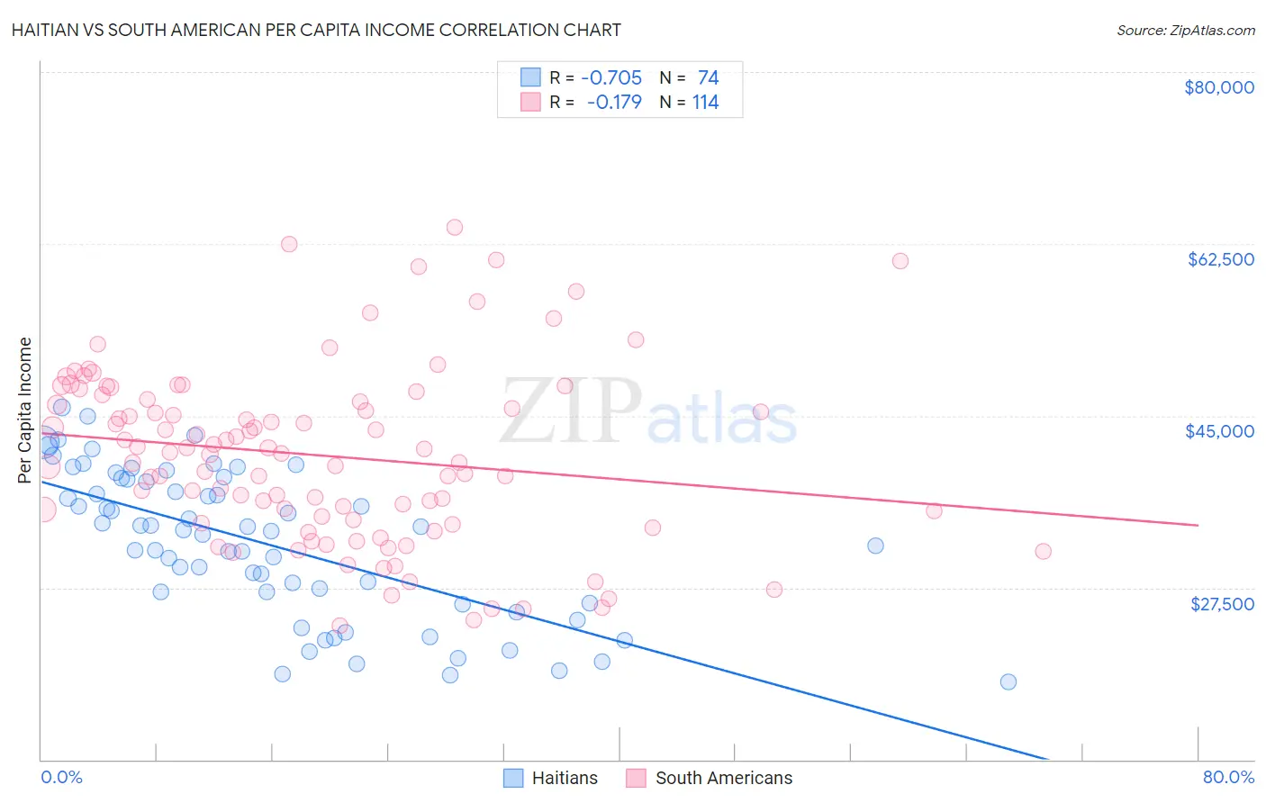Haitian vs South American Per Capita Income