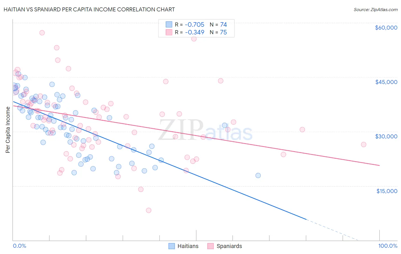 Haitian vs Spaniard Per Capita Income