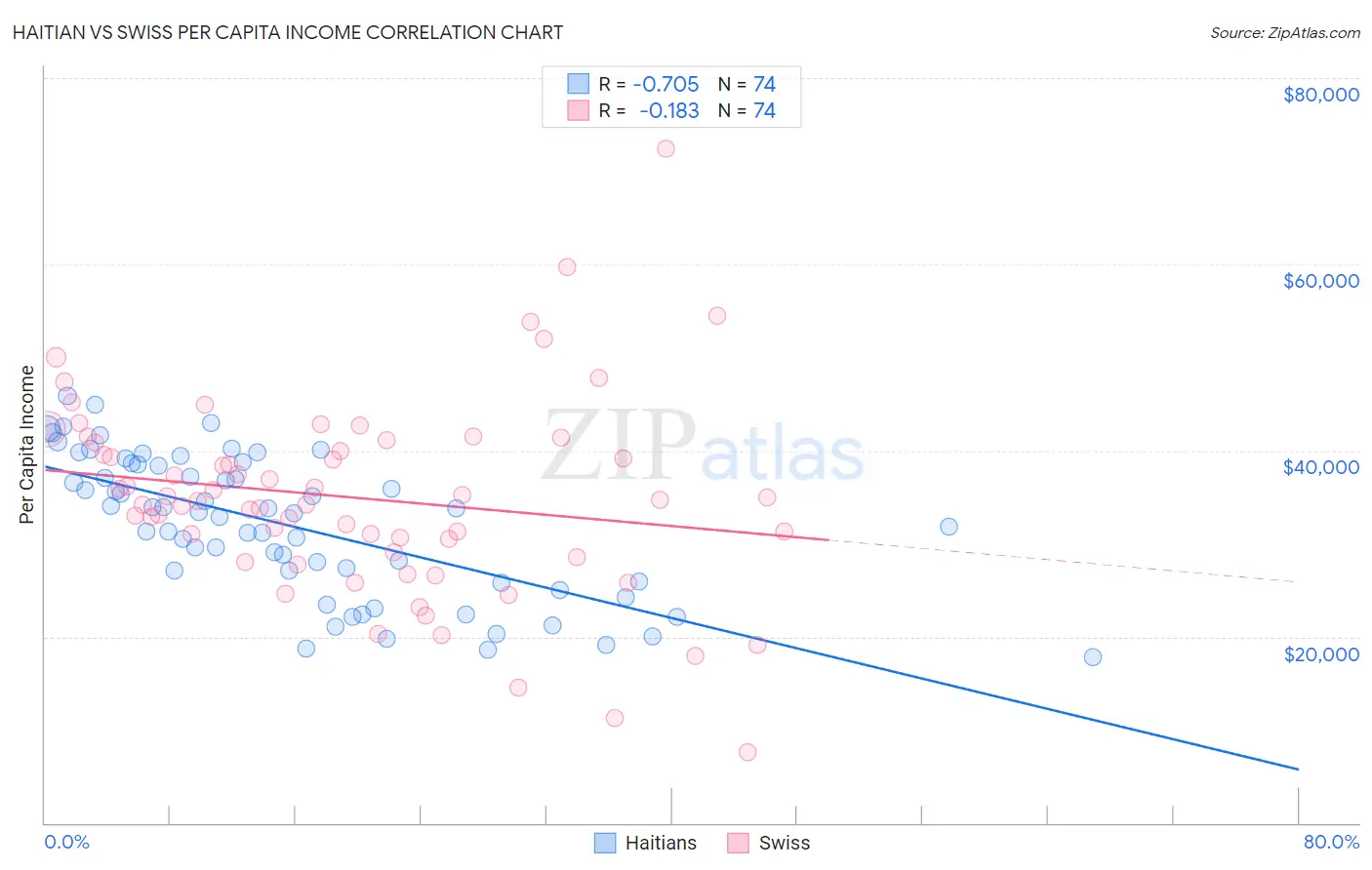 Haitian vs Swiss Per Capita Income
