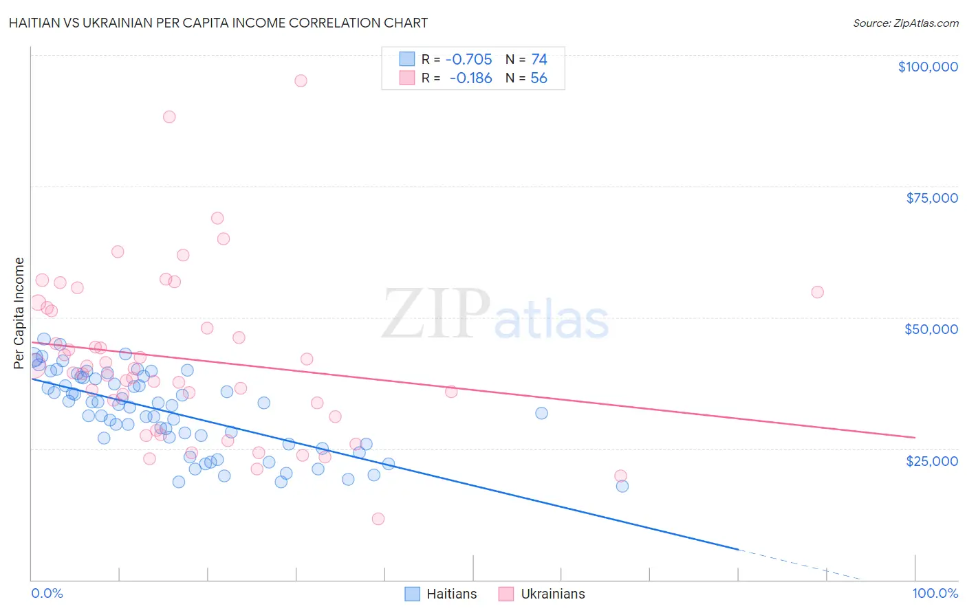 Haitian vs Ukrainian Per Capita Income