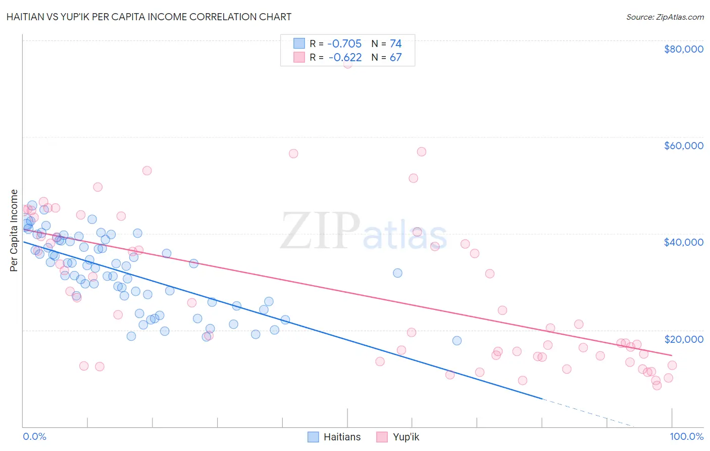 Haitian vs Yup'ik Per Capita Income