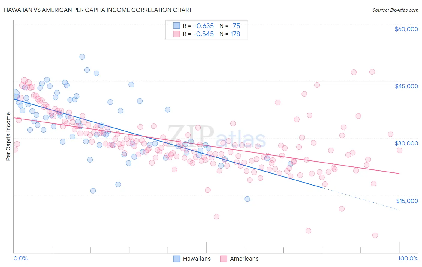 Hawaiian vs American Per Capita Income