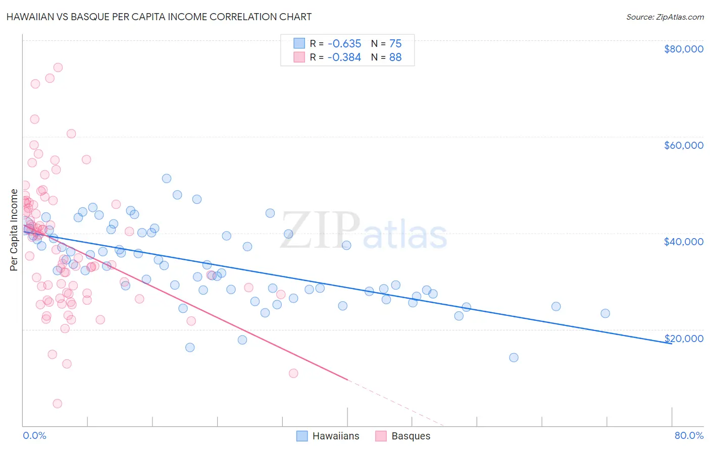 Hawaiian vs Basque Per Capita Income