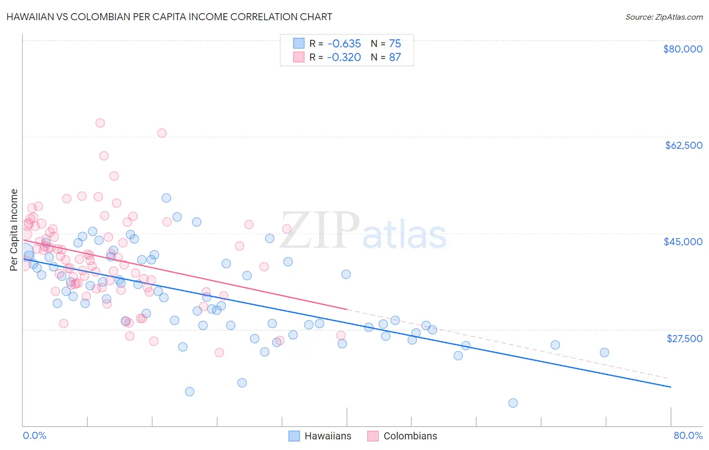 Hawaiian vs Colombian Per Capita Income