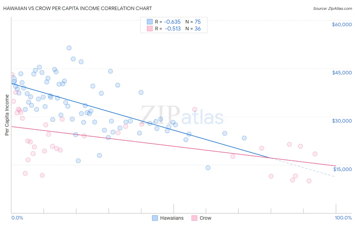 Hawaiian vs Crow Per Capita Income