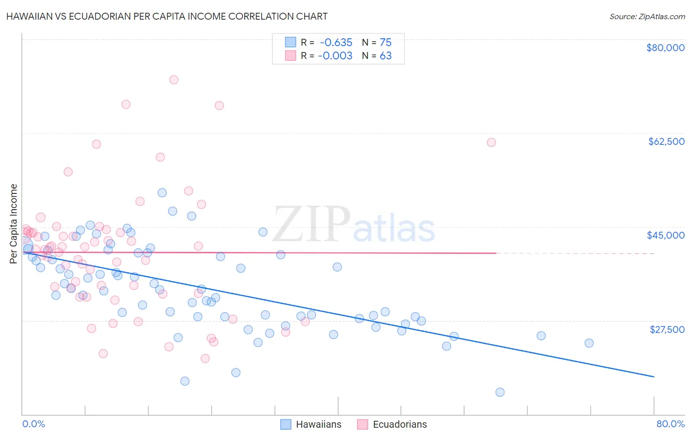 Hawaiian vs Ecuadorian Per Capita Income