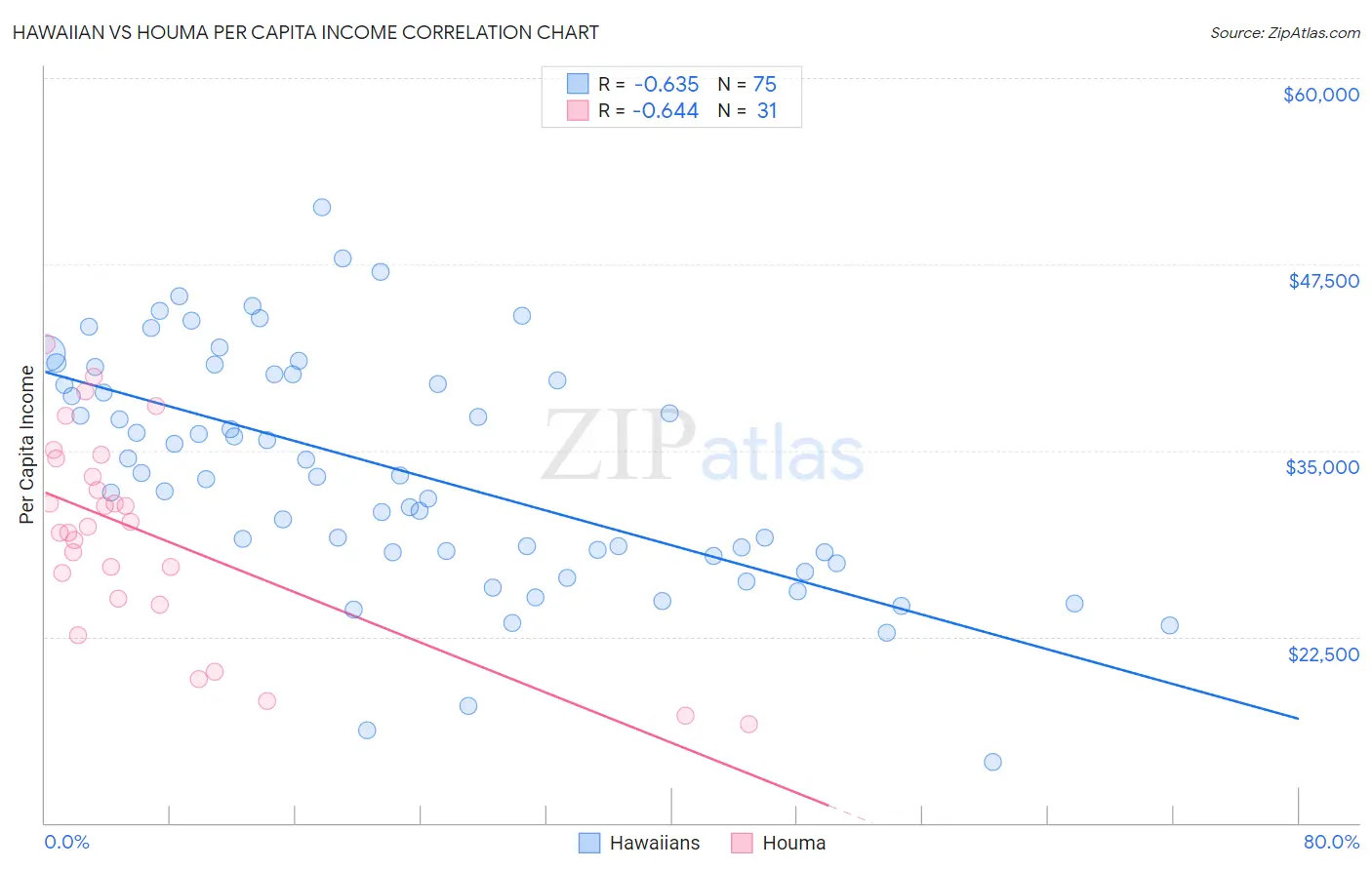 Hawaiian vs Houma Per Capita Income