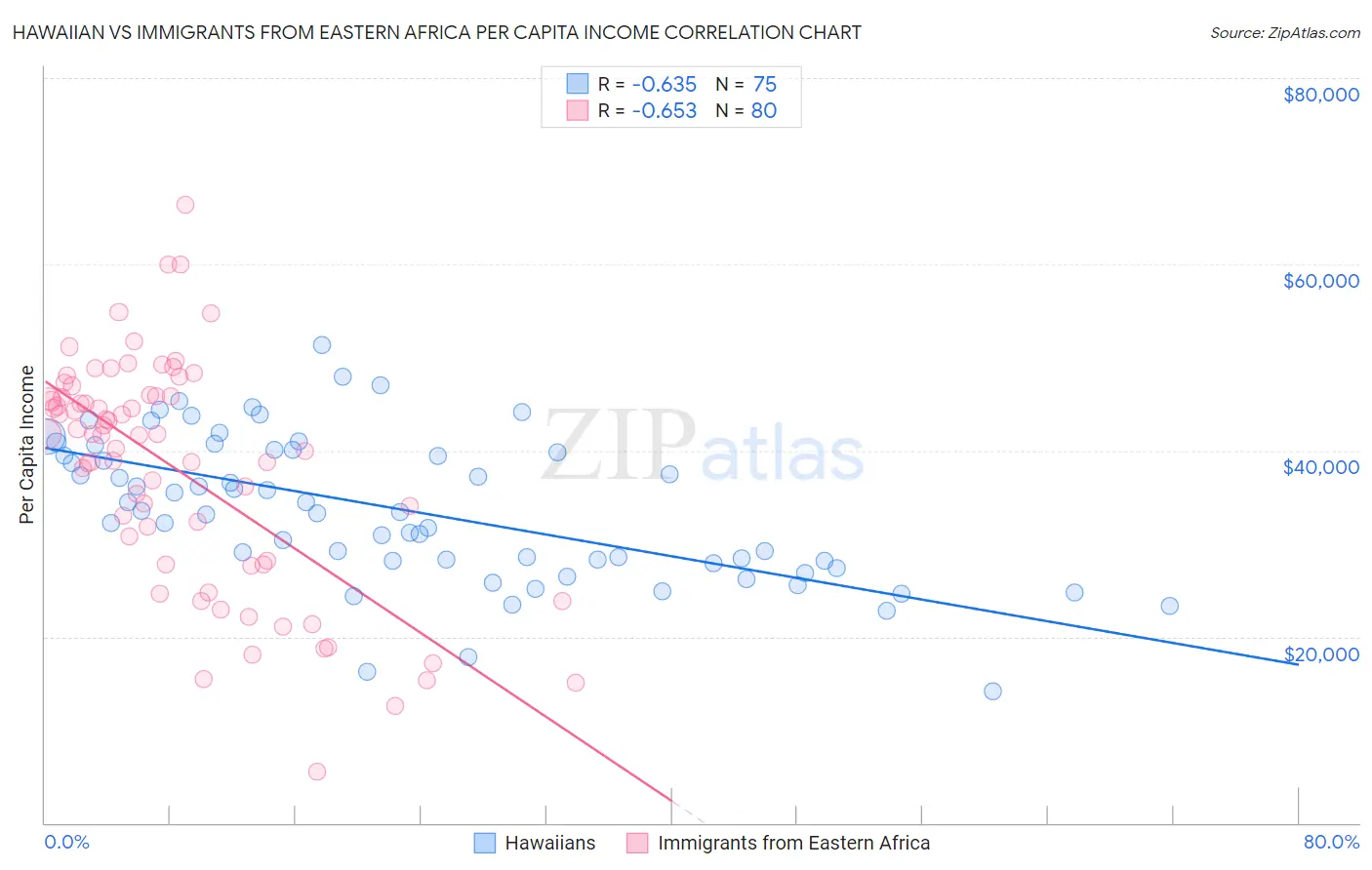 Hawaiian vs Immigrants from Eastern Africa Per Capita Income