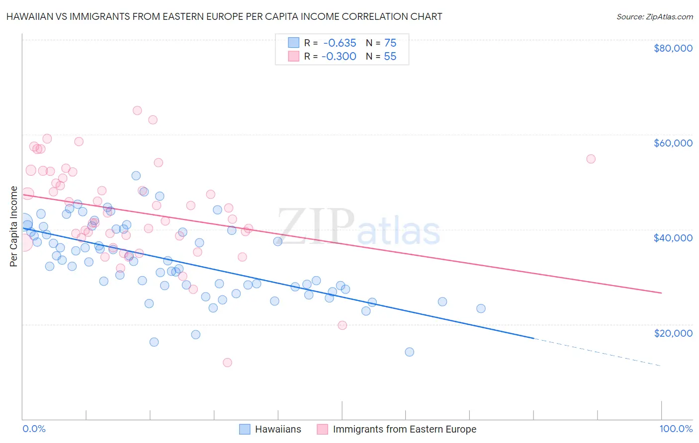 Hawaiian vs Immigrants from Eastern Europe Per Capita Income