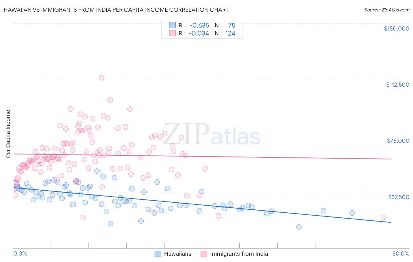 Hawaiian vs Immigrants from India Per Capita Income