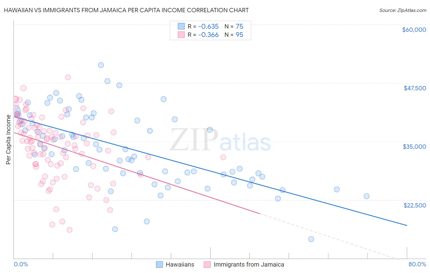 Hawaiian vs Immigrants from Jamaica Per Capita Income