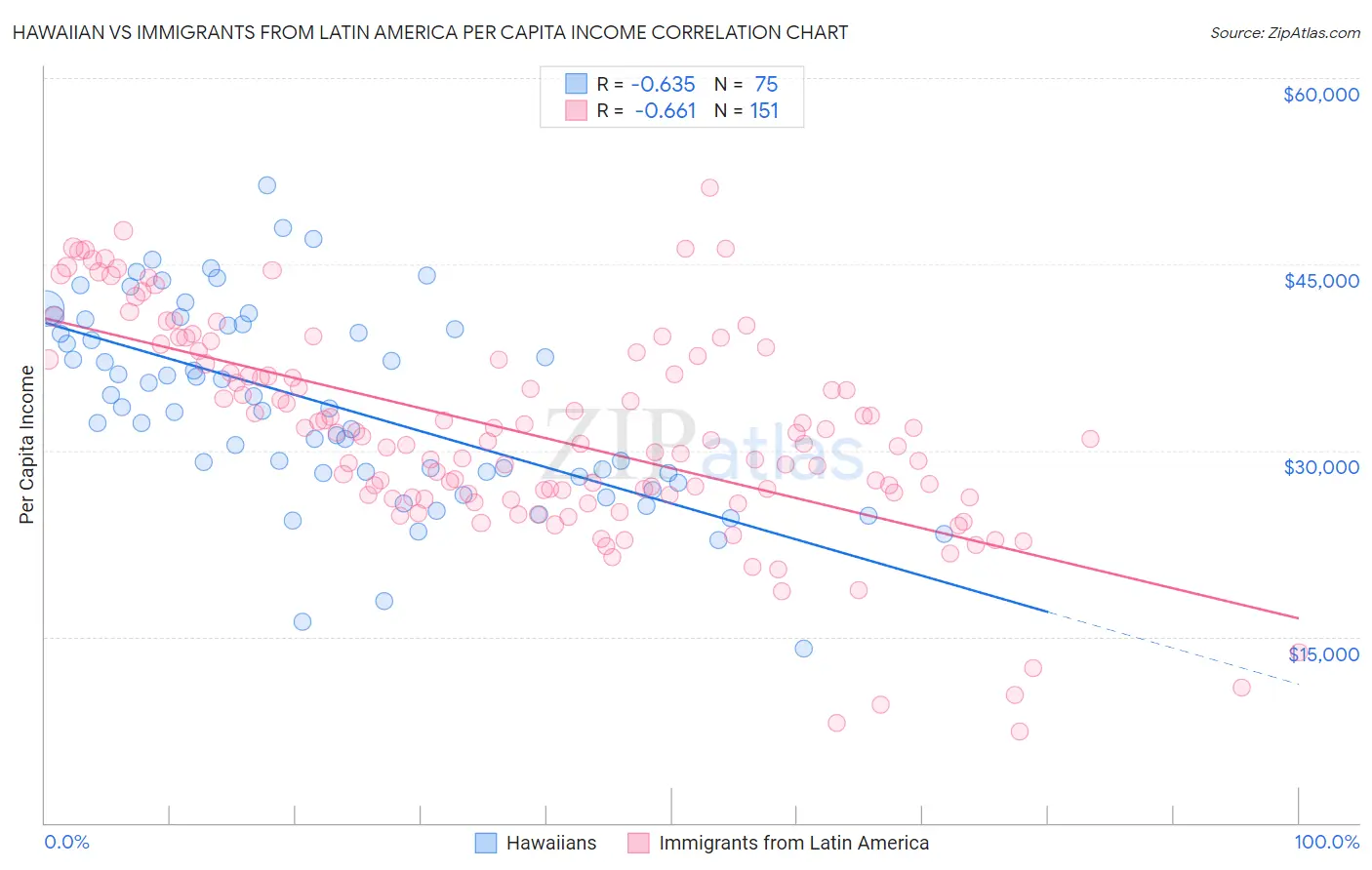 Hawaiian vs Immigrants from Latin America Per Capita Income