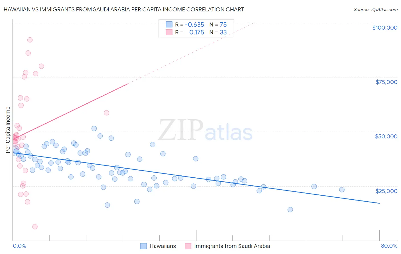 Hawaiian vs Immigrants from Saudi Arabia Per Capita Income