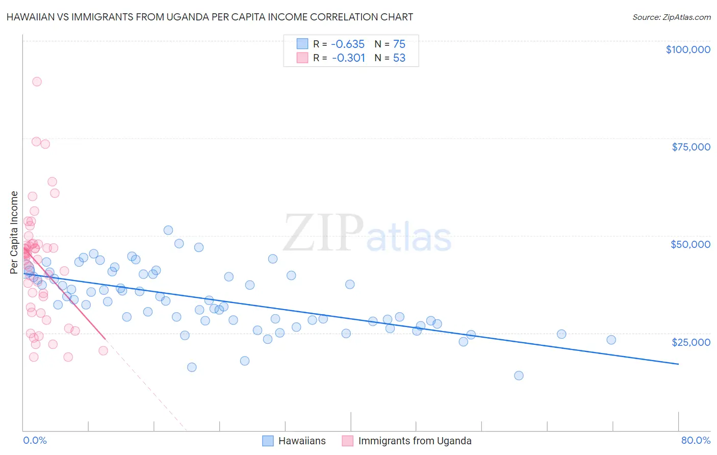 Hawaiian vs Immigrants from Uganda Per Capita Income