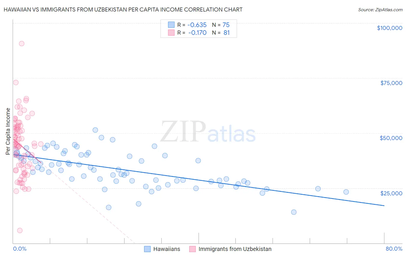 Hawaiian vs Immigrants from Uzbekistan Per Capita Income