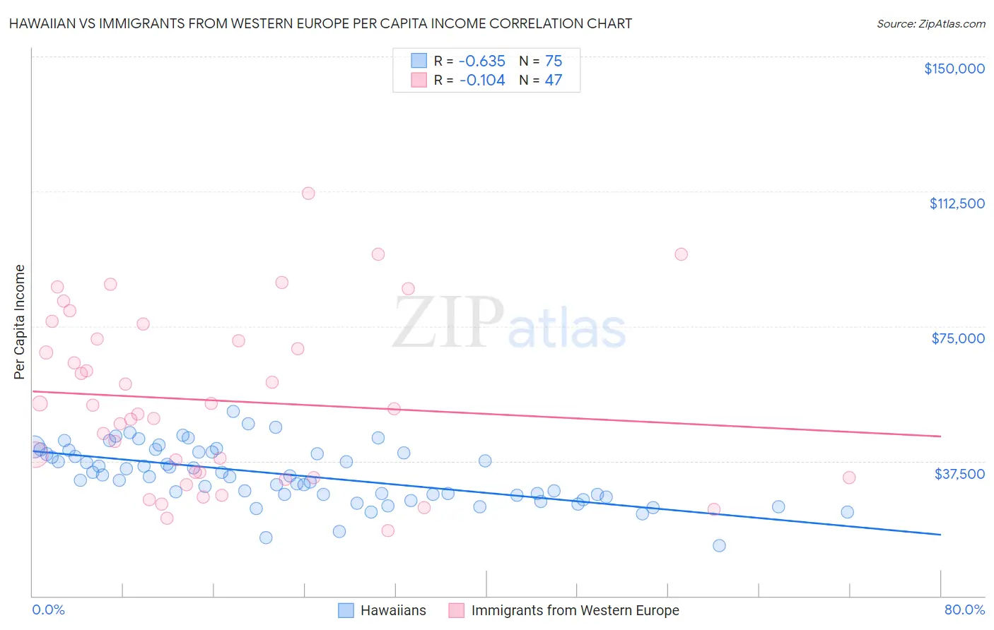 Hawaiian vs Immigrants from Western Europe Per Capita Income