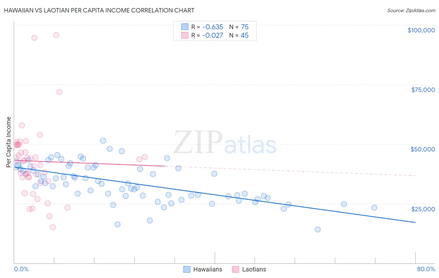 Hawaiian vs Laotian Per Capita Income