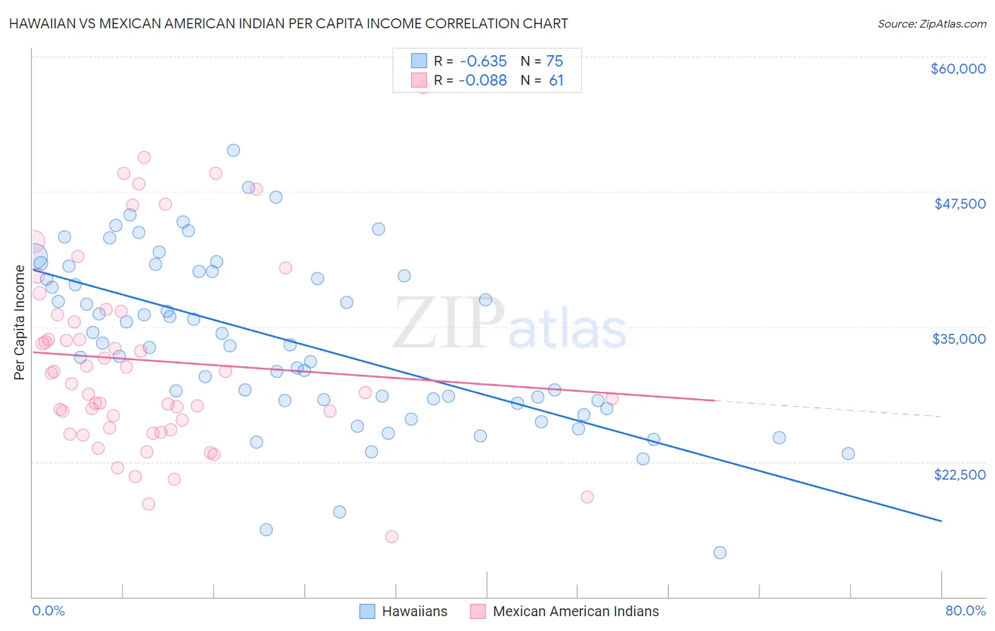 Hawaiian vs Mexican American Indian Per Capita Income