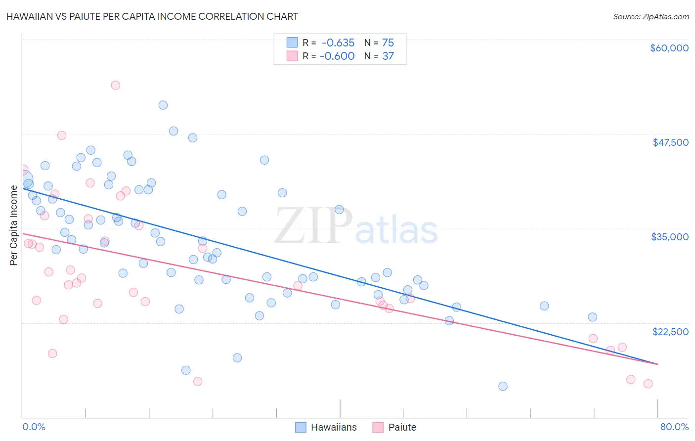 Hawaiian vs Paiute Per Capita Income