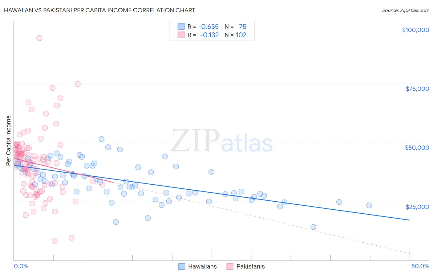 Hawaiian vs Pakistani Per Capita Income