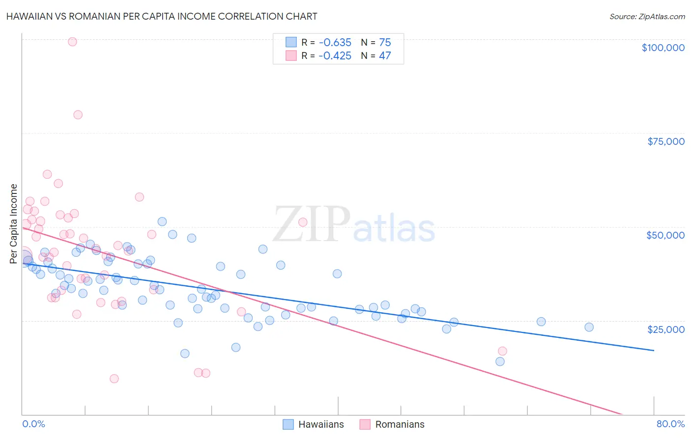 Hawaiian vs Romanian Per Capita Income