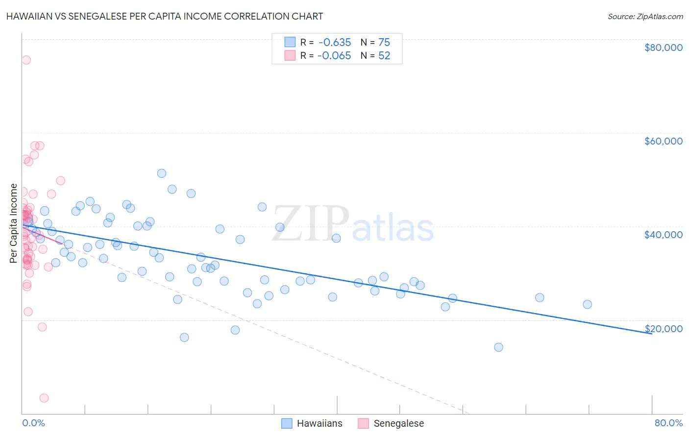 Hawaiian vs Senegalese Per Capita Income