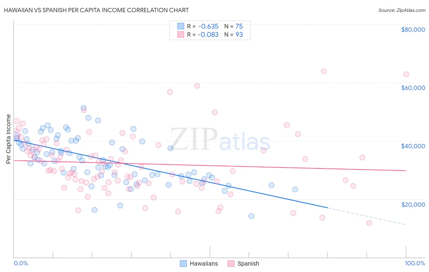 Hawaiian vs Spanish Per Capita Income