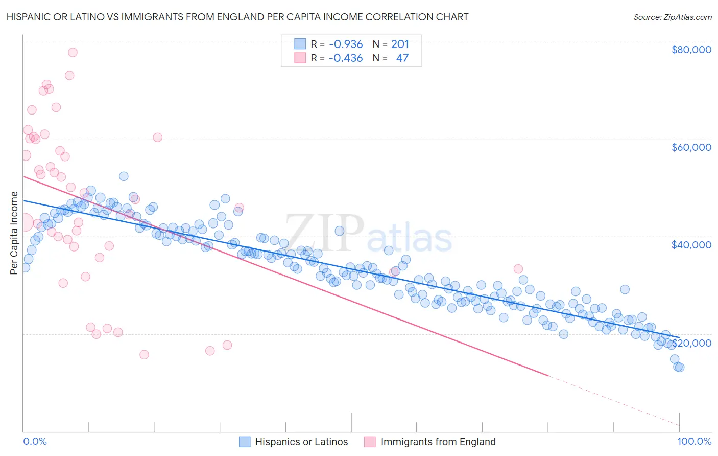 Hispanic or Latino vs Immigrants from England Per Capita Income