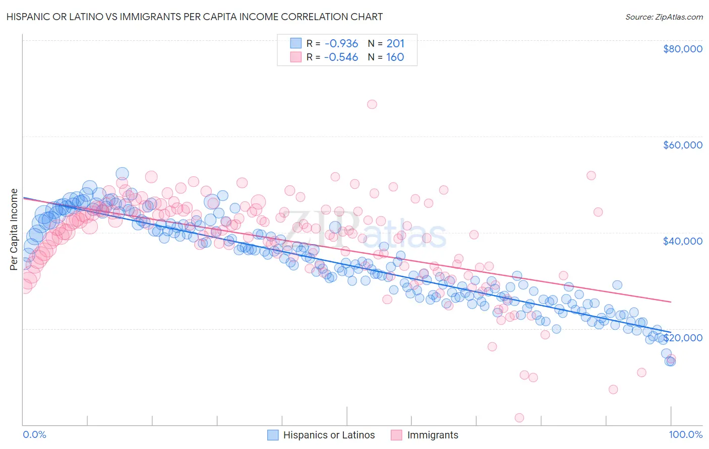 Hispanic or Latino vs Immigrants Per Capita Income