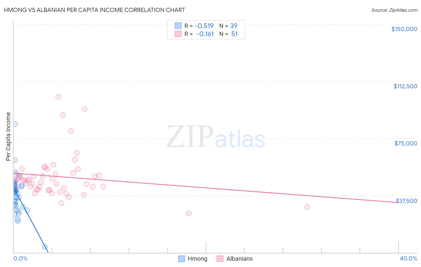 Hmong vs Albanian Per Capita Income