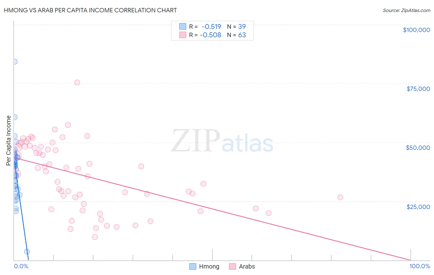 Hmong vs Arab Per Capita Income