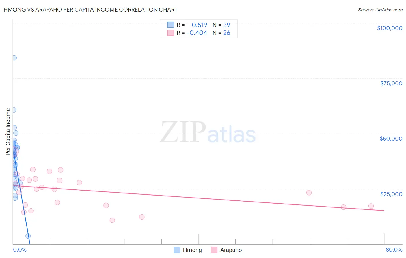 Hmong vs Arapaho Per Capita Income