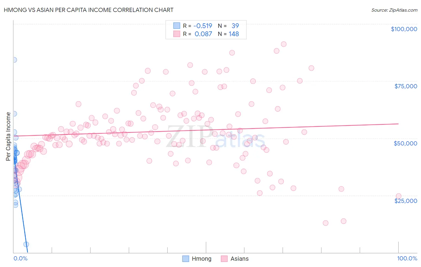 Hmong vs Asian Per Capita Income