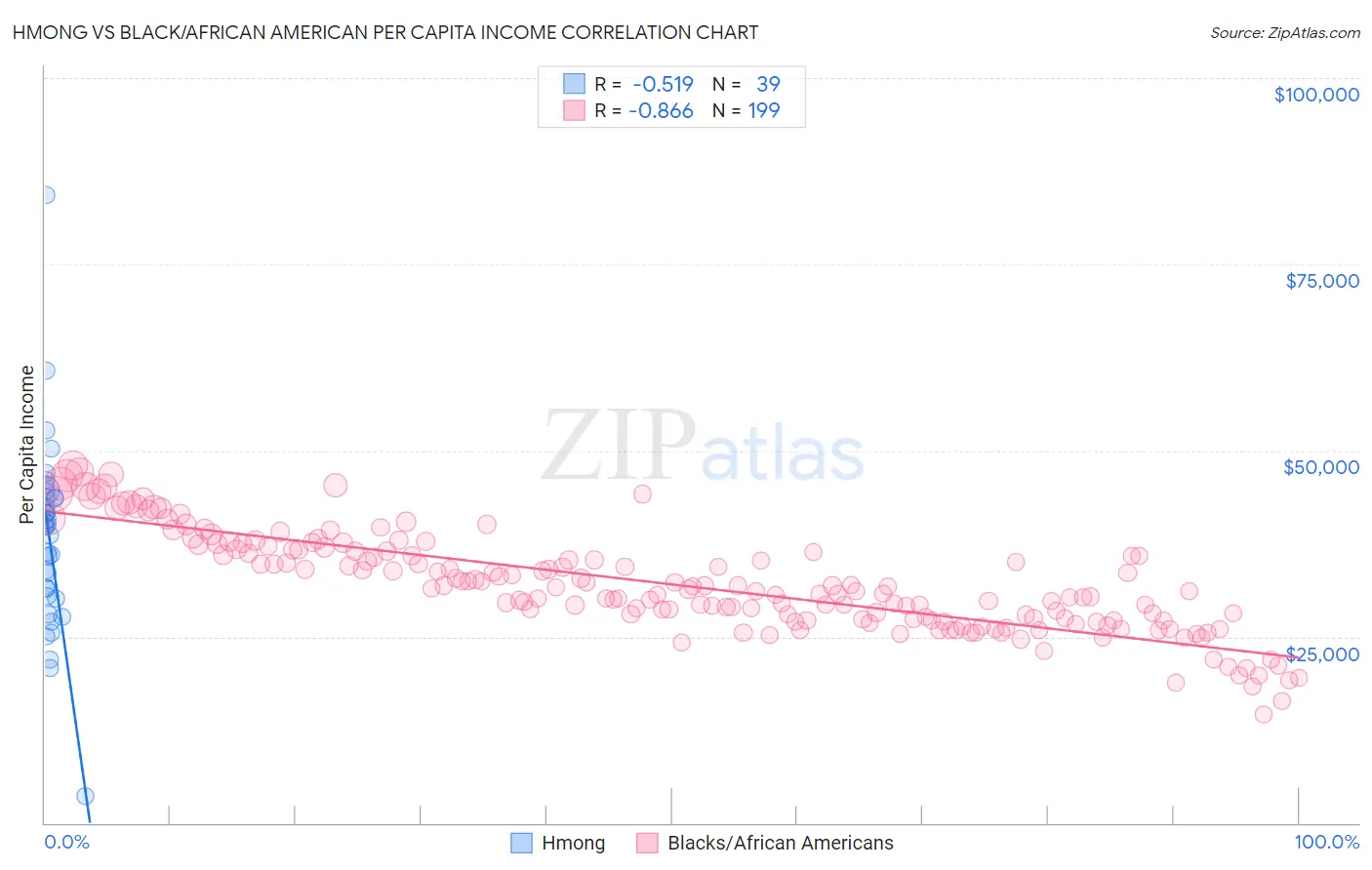 Hmong vs Black/African American Per Capita Income