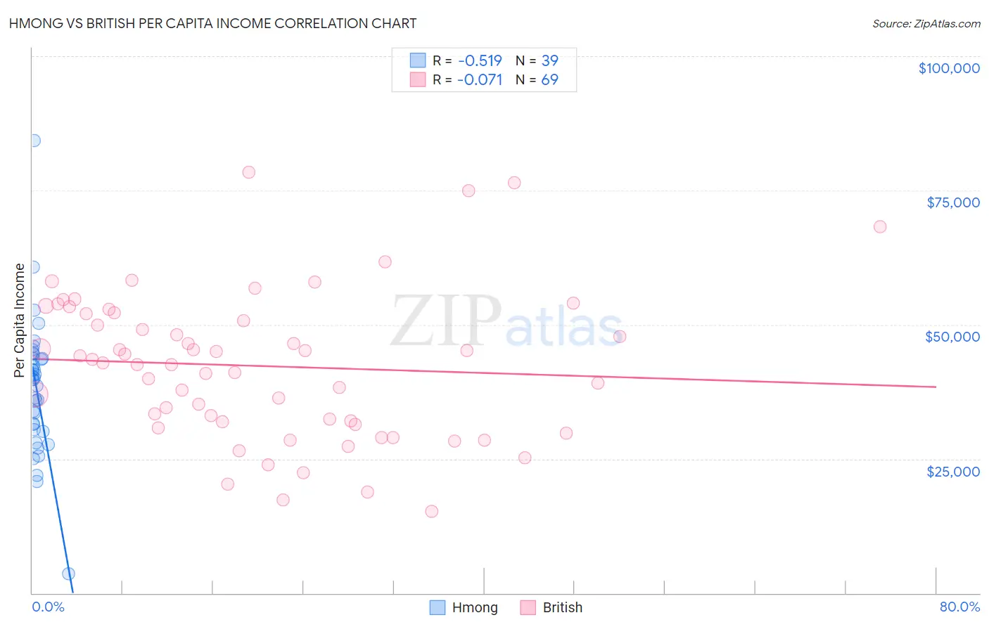 Hmong vs British Per Capita Income