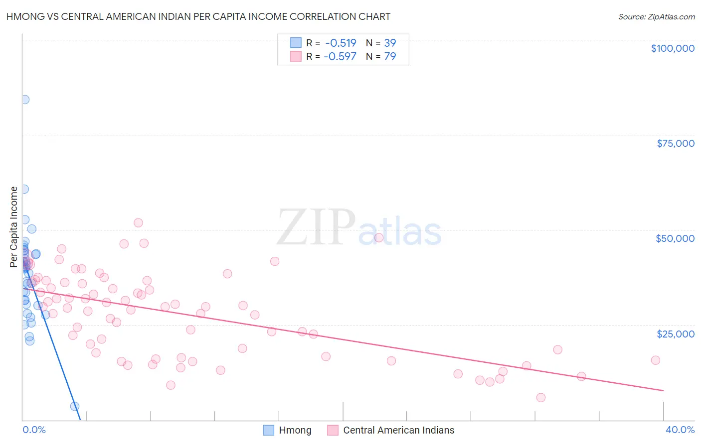 Hmong vs Central American Indian Per Capita Income