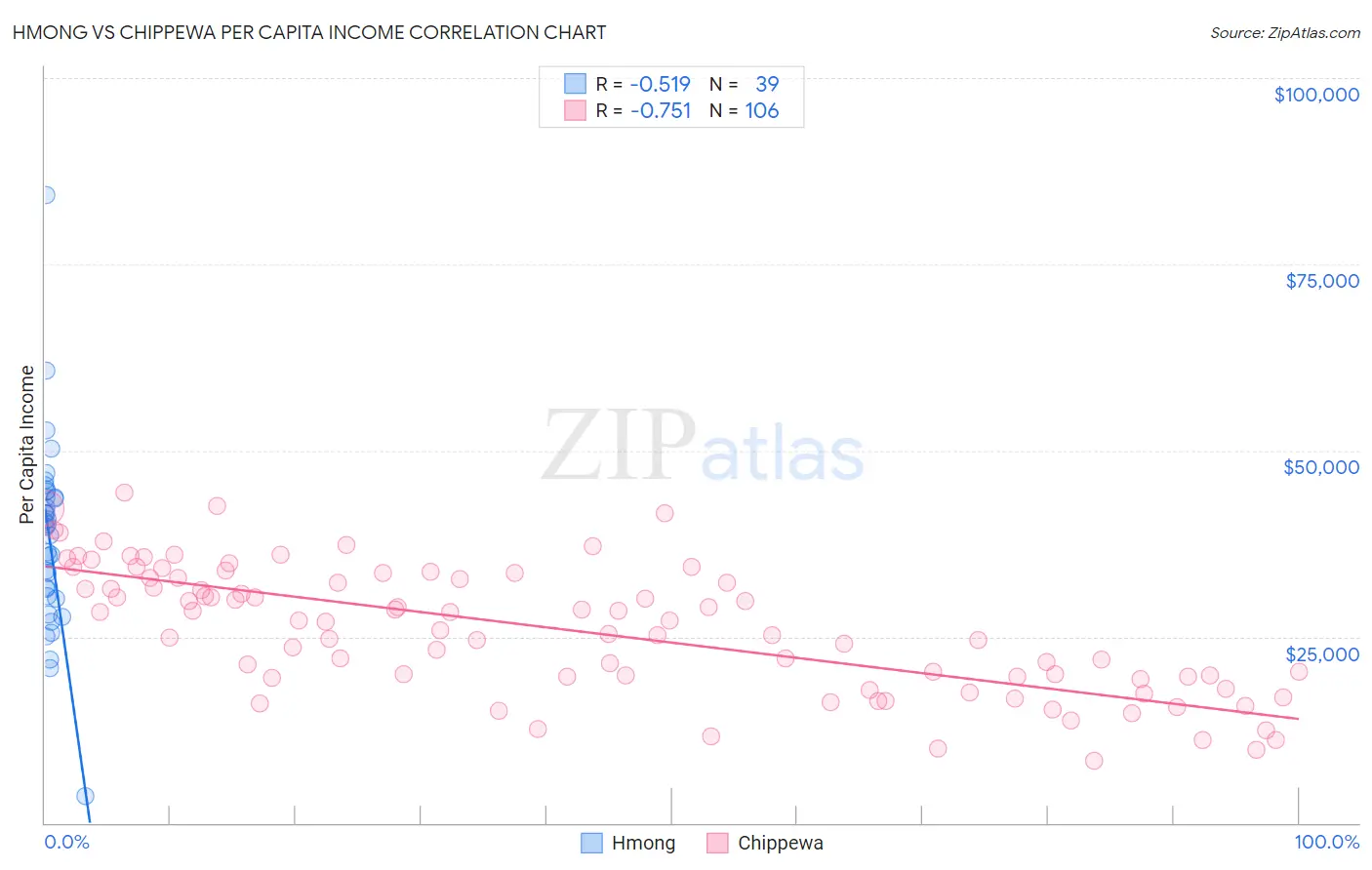 Hmong vs Chippewa Per Capita Income