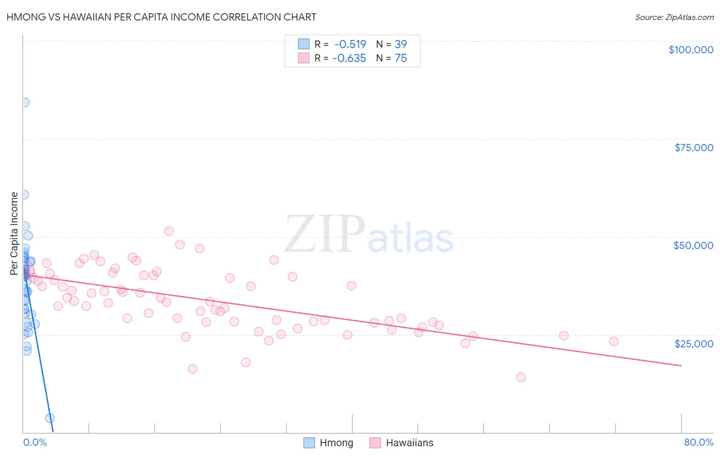 Hmong vs Hawaiian Per Capita Income