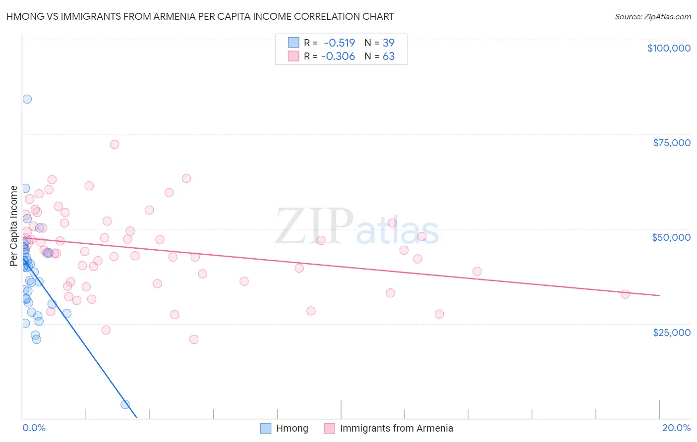 Hmong vs Immigrants from Armenia Per Capita Income