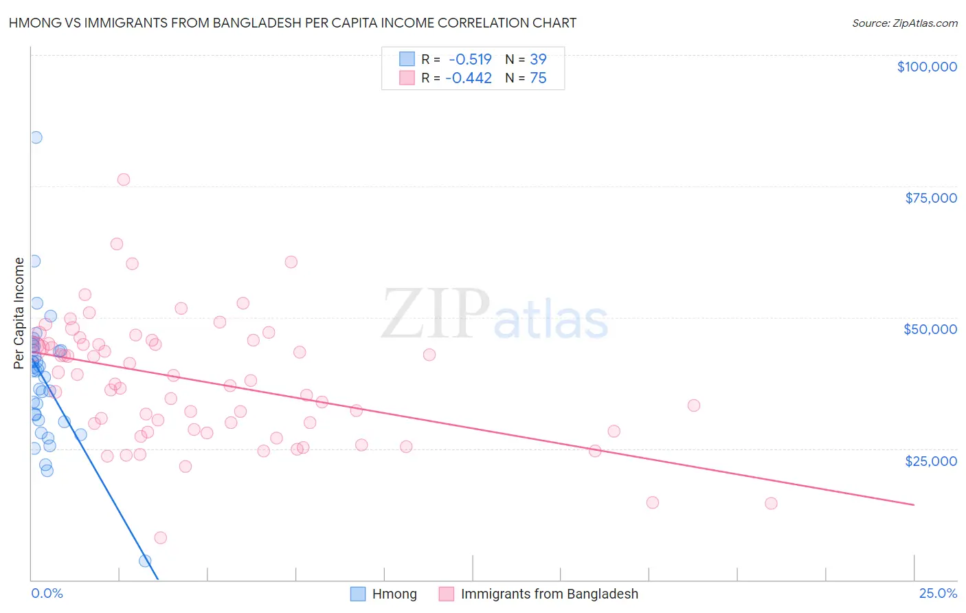 Hmong vs Immigrants from Bangladesh Per Capita Income