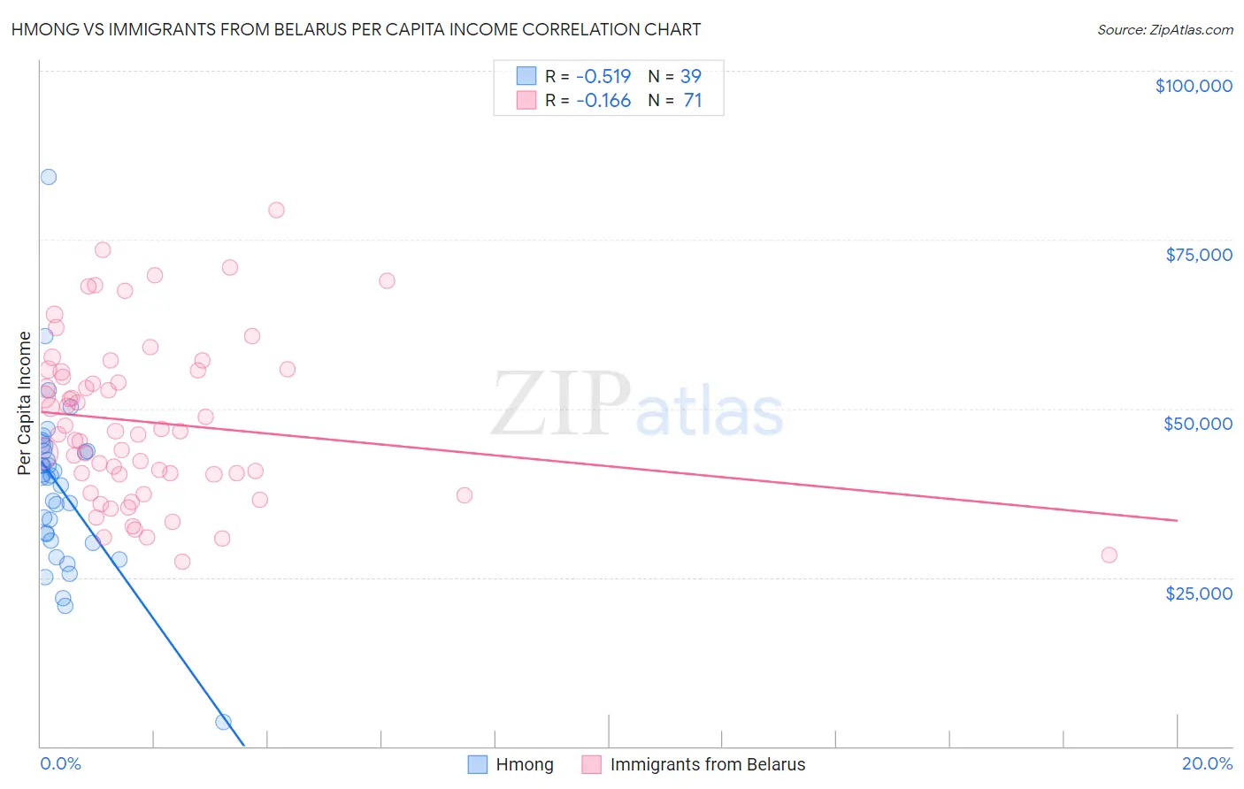 Hmong vs Immigrants from Belarus Per Capita Income