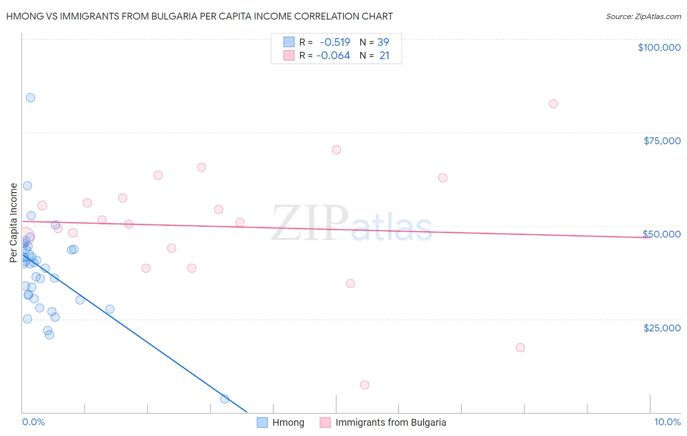 Hmong vs Immigrants from Bulgaria Per Capita Income