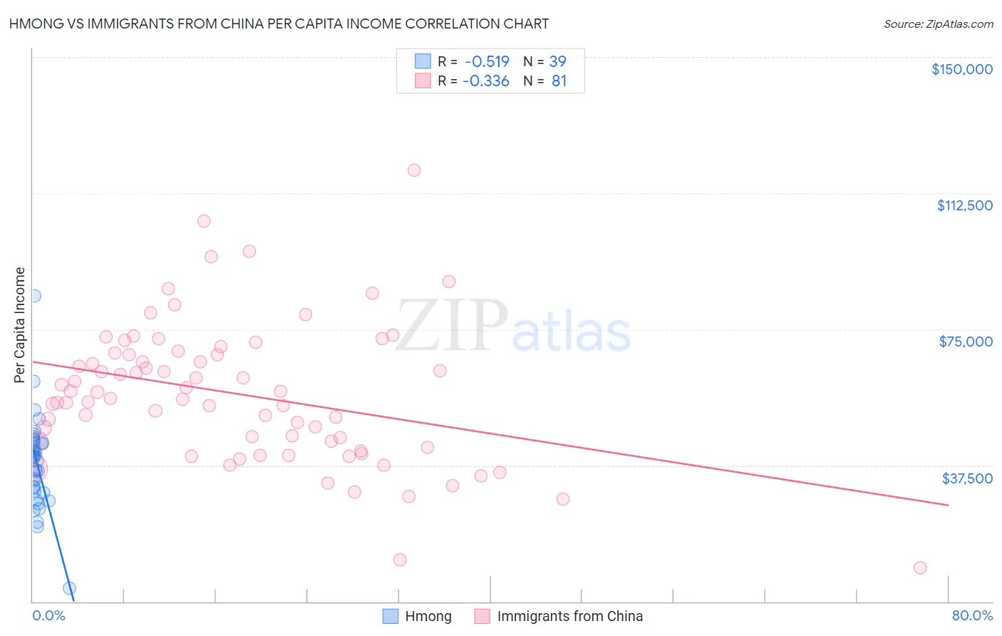 Hmong vs Immigrants from China Per Capita Income