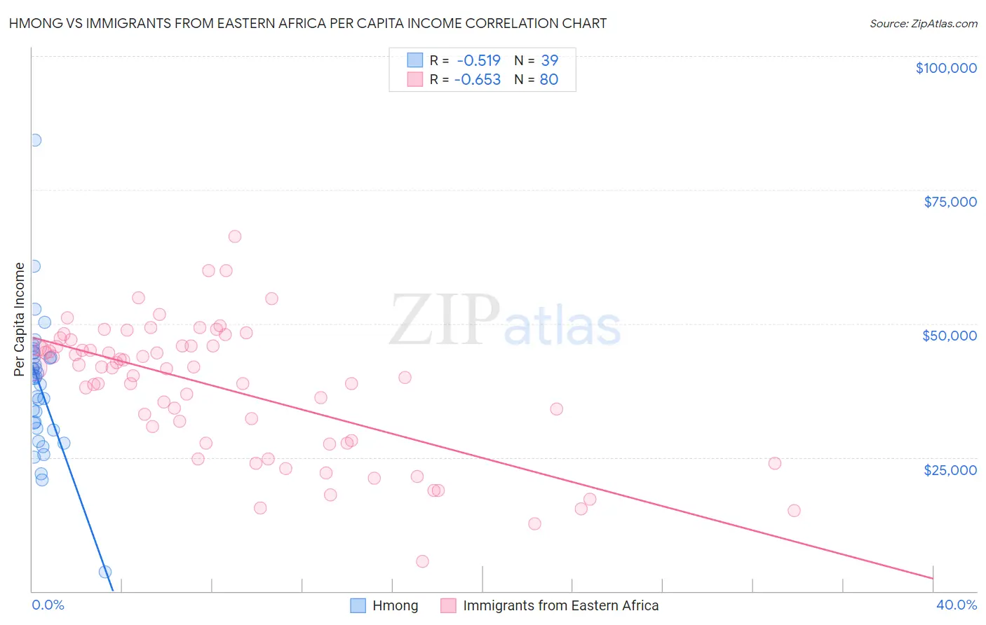 Hmong vs Immigrants from Eastern Africa Per Capita Income