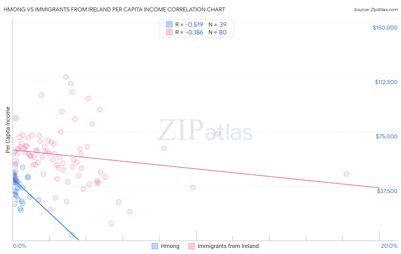 Hmong vs Immigrants from Ireland Per Capita Income