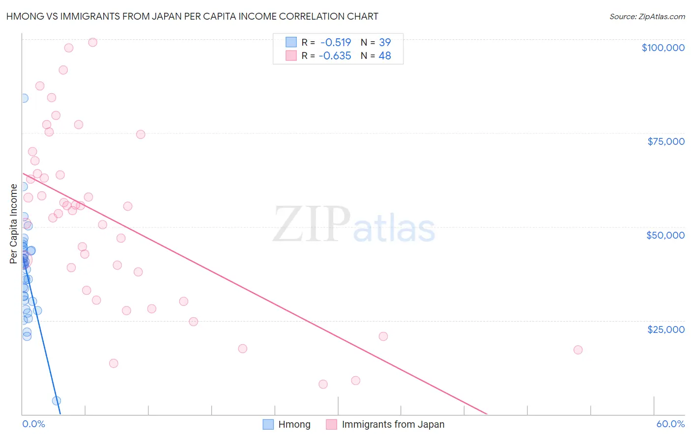 Hmong vs Immigrants from Japan Per Capita Income