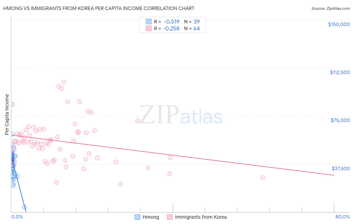 Hmong vs Immigrants from Korea Per Capita Income