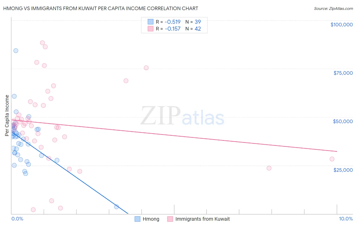 Hmong vs Immigrants from Kuwait Per Capita Income