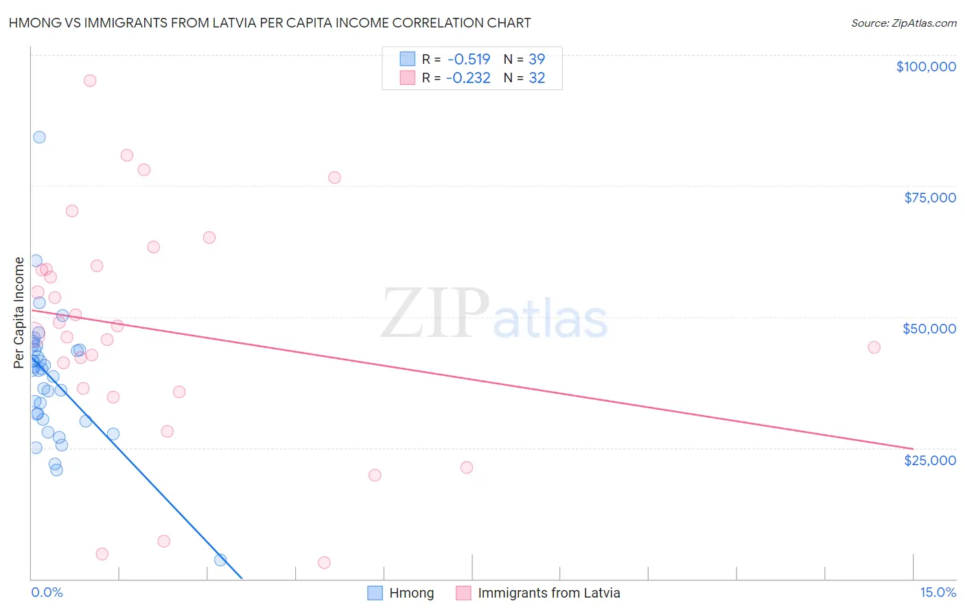 Hmong vs Immigrants from Latvia Per Capita Income