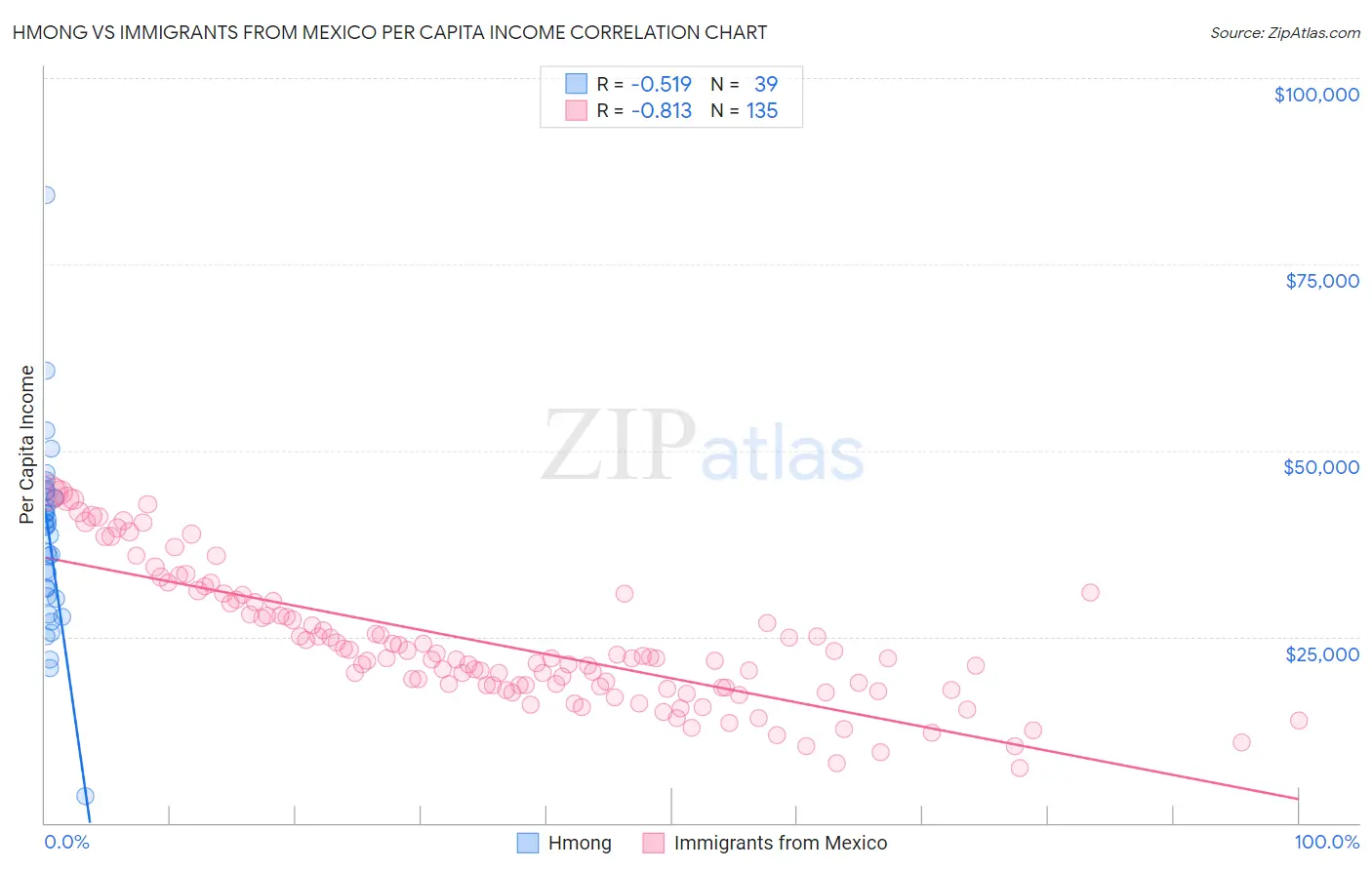Hmong vs Immigrants from Mexico Per Capita Income